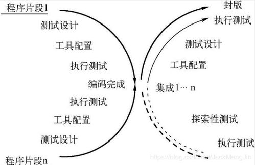 軟件研發(fā)模型與軟件測(cè)試模型的關(guān)系